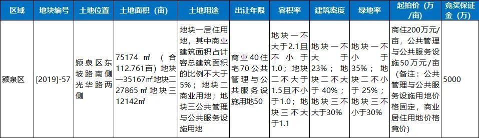 阜阳城南再现地王地块，颍东，颍泉地块遭疯抢！